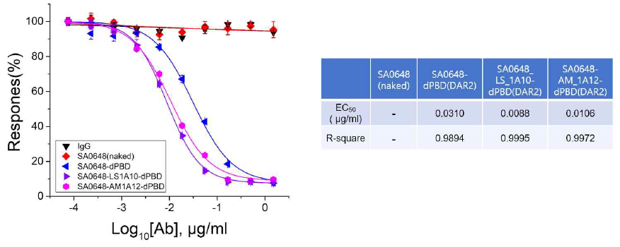 dPBD(DAR2)-conjugated DLK1-SA0648 항체 변이체 2종의 in vitro cytotoxic 효능 확인