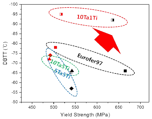 Superior mechanical properties of (Ta+Ti)-containing RAFM steel developed in this research compared with the previous RAFM steel such as Eurofer97