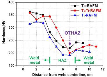 Hardness profile of HAZs