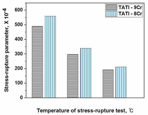 stress-rupture results of specimens