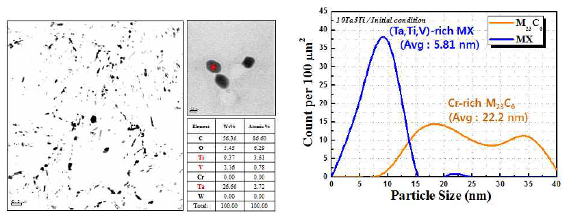 10Ta5Ti 개선 후보합금의 석출물 크기 및 분율