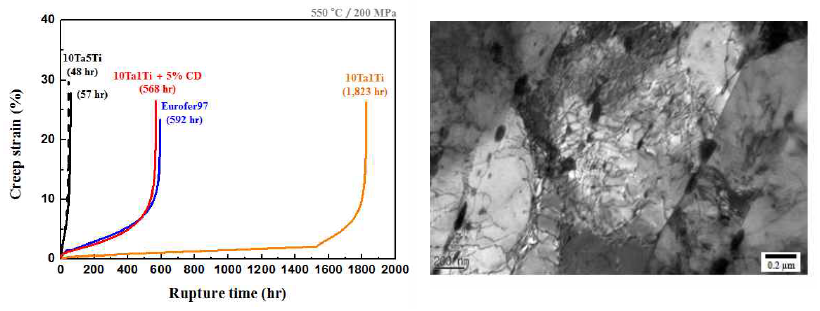 10Ta5Ti 개선 후보합금의 크리프 특성 비교 및 크리프 후 미세조직