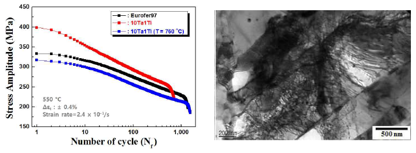10Ta5Ti 개선강재의 저주기 피로 특성 비교 및 피로 후 미세조직