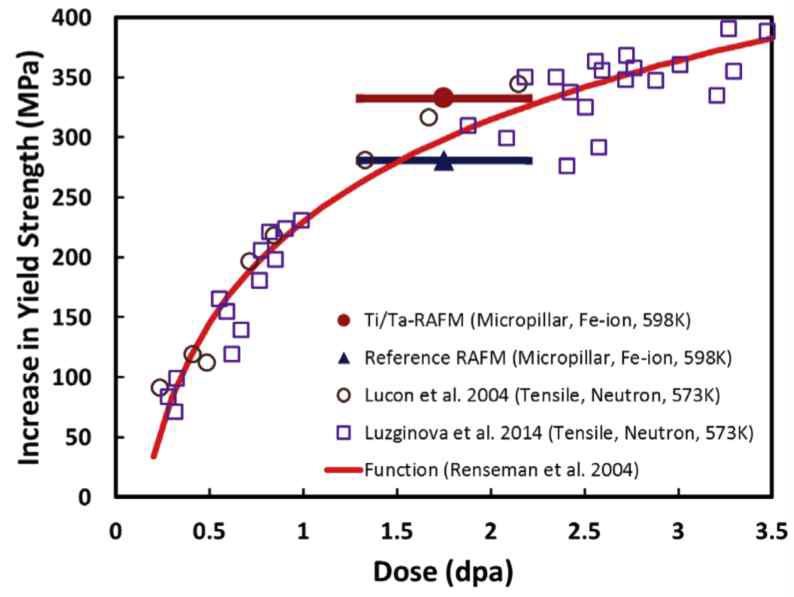 Comparison of the radiation-induced increases in yield strength