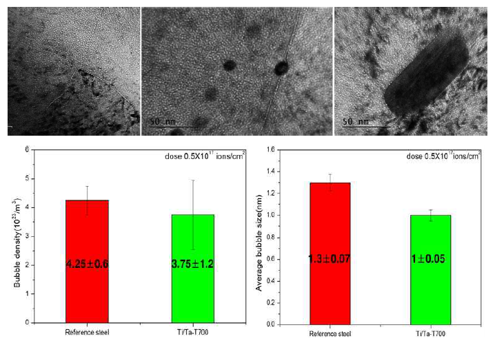 Characteristics of He bubbles in RAFM steels