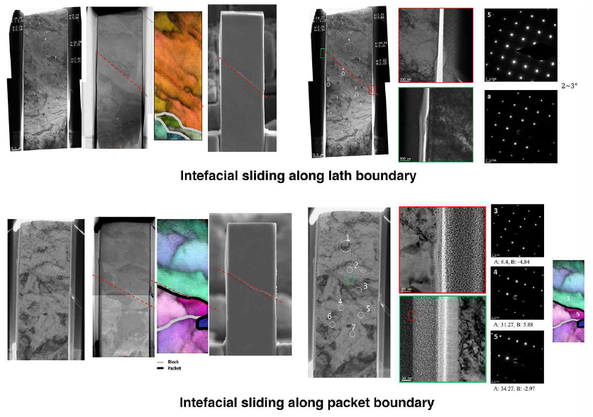 (상) 래스 결정립계와 (하) 패킷 결정립계면을 따라 boundary sliding 형태의 소성변형 거동이 발생하였음. TEM 이미지 및 전자 회절 분석을 통해 각각의 결정립계가 래쓰와 패킷 사이의 경계면임을 확인하였음