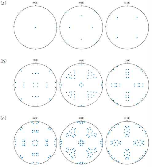 (001), (011) and (111) pole figure of (a) prior austenite, (b) N-W orientation relation and (c) K-S orientation relation