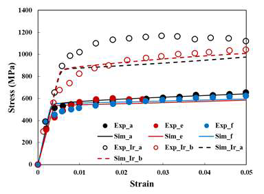 Stress-strain curves of irradiated and un-irradiated micro-pillar compression test and simulation