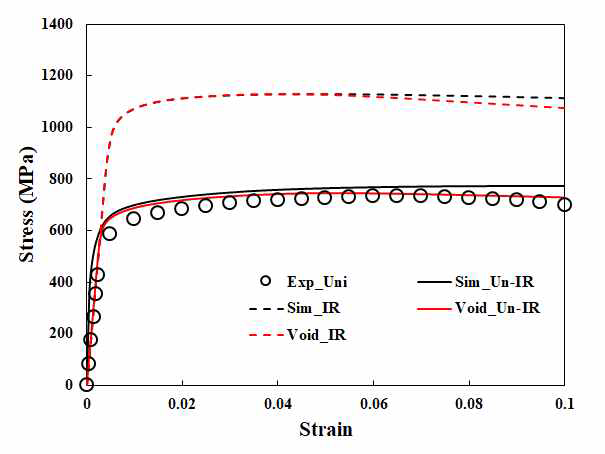 Crystal plasticity model considering void evolution