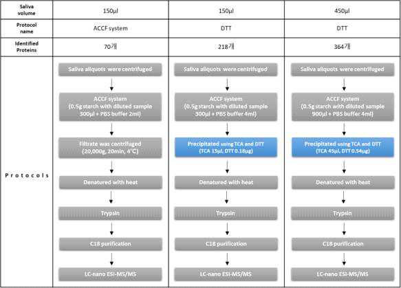 타액 샘플양에 따른 분석된 단백질 개수와 아밀라아제 제거 실험 방법 모식도