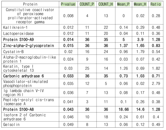 유의미한 차이를 보이는 단백질 리스트