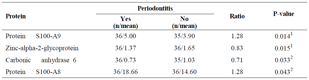 Candidate proteins of periodontitis by paired test among paired samples (N=72)