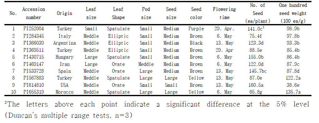 Origin, morphological characteristics and yield trait of faba bean genotypes used in this study