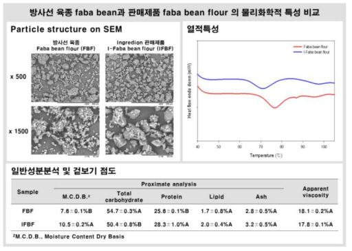 방사선 육종 faba bean과 판매되고 있는 faba bean flour 제품의 물리화학적 특성 비교 (SEM, 일반성분, 겉보기점도, 열적특성)
