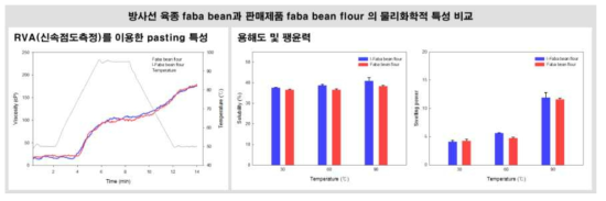 방사선 육종 faba bean과 판매되고 있는 faba bean flour 제품의 물리화학적 특성 비교 (Pasting 특성, 용해도 및 팽윤력)