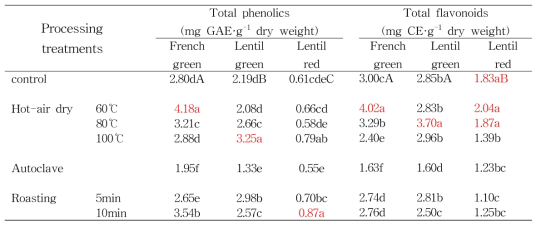 Lentil 가공처리에 의한 총 페놀 및 플라보노이드 함량