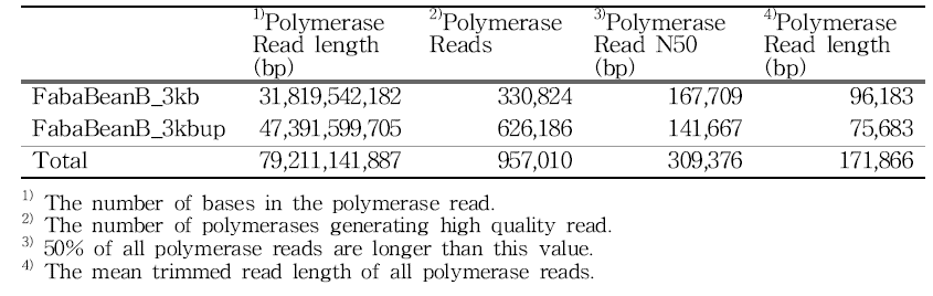 Summary of read counts by Pacbio sequencing