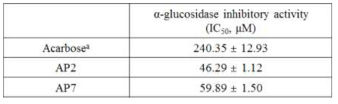α-glucosidase inhibitory activity (%) of compounds from Apios