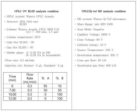 UPLC UV ELSD 및 UPLC/Q-tof MS analysis condition
