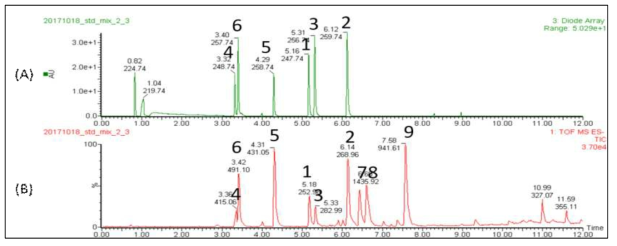 UPLC chromatogram (A, UV 254 nm) and UPLC Q-tof MS chromatogram (B, negative mode) of standard mixture (4, daidzin; 6, glycitin; 5, genistin; 1, daidzein; 3, glycitein; 2, genistein; 7, soyasaponin Aa; 8, soyasaponin Ab; 9, soyasaponin I)