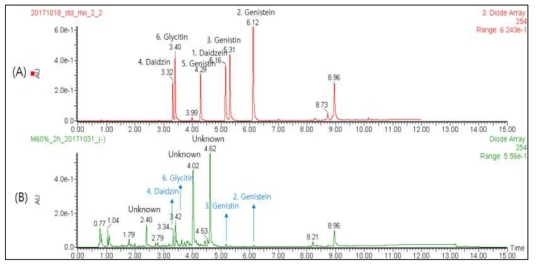 UPLC chromatogram (UV 254 nm) of standard mixture (A) and 60 % MeOH extract with sonication 2 h (B)