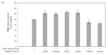 Effects of extract and fractions of L. culinaris on the kinase activity of TBK1. Values are means ± SEM (n = 3). *Significantly different from TBK1 alone, p <0.05