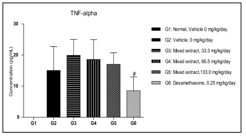 TNF-alpha values in mice
