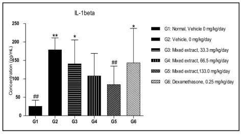 IL-1beta values in mice