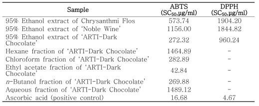 Antioxidant activities of the extracts and fractions