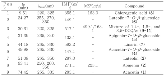 Identification and mass spectrometric properties of the phenolic compounds from chrysanthemum cultivars