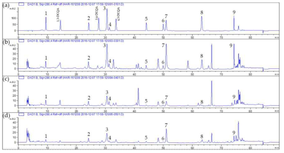 HPLC chromatograms of the 95% ethanol extract of (a) standard solution; (b) ‘ARTI-Dark Chocolate’; (c) ‘Noble Wine’; (d) Chrysanthmi Flos, at 280 nm. The peak numbers were as follows: 1: chlorogenic acid (8); 2: luteolin-7-O-β-glucoside (6); 3: mixture of 1,4-, 1,5-, and 3,5-DCQAs (9-11); 4: apigenin-7-O-β-glucoside (5); 5: linarin (7); 6: acacetin-7-O-β-glucoside (4); 7: luteolin (3); 8: apigenin (2); 9: acacetin (1)