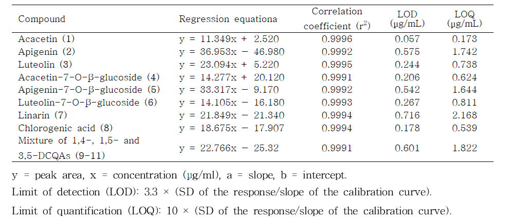 Linear range, regression equation, correlation coefficients, LODs, and LOQs of compounds