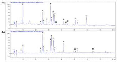 HPLC chromatograms of (a) the infusion of ARTI-Dark Chocolate and (b) Gamguk detected at 280 nm. See Table 2-19 for the peak numbers and Materials and Methods for HPLC-DAD-ESIMS condition