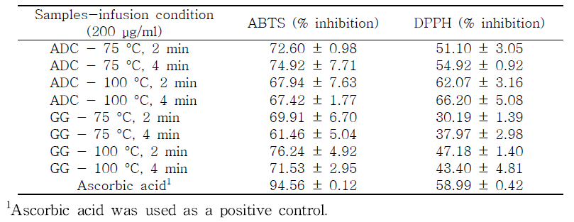 Antioxidant activities of the infusions of two different color chrysanthemum flowers