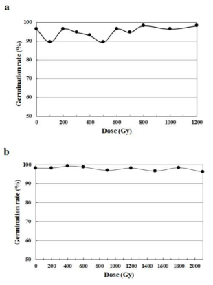 Effect of proton beam and gamma-ray irradiation on the germination rate of Arabidopsis. (a) proton beams; (b) gamma-rays