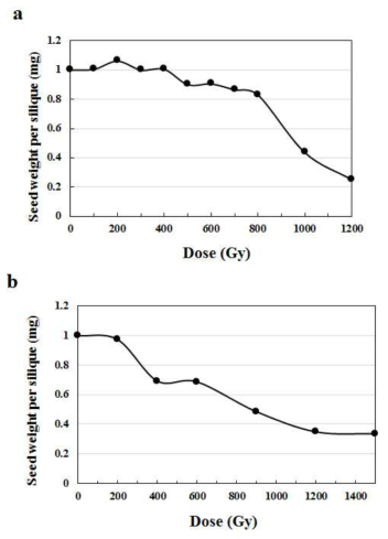 Effect of proton beam and gamma-ray irradiation on the number of seeds per Arabidopsis silique. a : proton beams; b : gamma-rays