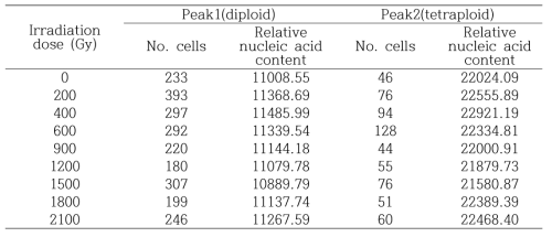 Number and nucleic acid contents of the diploid (first main peak) and tetrabploid (second main peak) Arabidopsis cells after gamma-irradiation at various doses