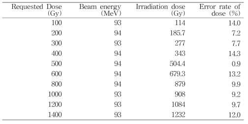 Proton beam irradiation to rice seeds (cv. Ilpum) for preliminary test