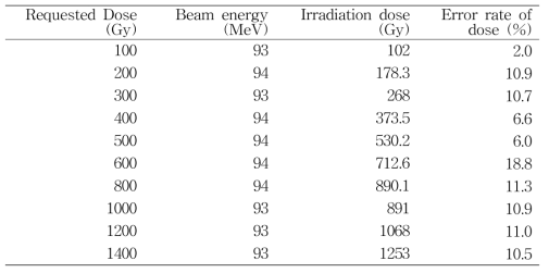 Proton beam irradiation to rice seeds (cv. Dongan) for preliminary test