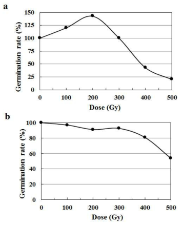 Effect of proton beam irradiation on the germination rate of Yuwolcho. a : proton beams; b : gamma-rays