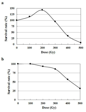 Effect of gamma-irradiation on the germination rate of Yuwolcho. a : proton beams; b : gamma-rays
