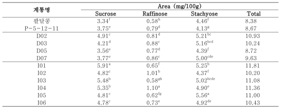 Sucrose and oligosaccharide contents of mutant seeds