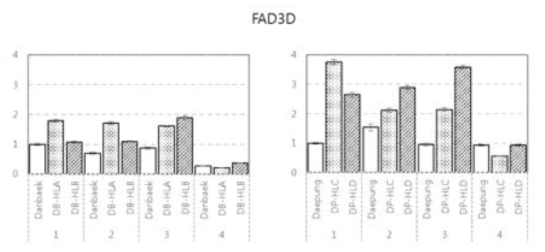 Gene expression analysis of FAD3A, FAD3B, FAD3C, FAD3D in seed development stage using qRT-PCR. Each gene expression levels were divided by developmental stage, ordered by line name and relatively normalized to the expression level of original cultivar at stage 1