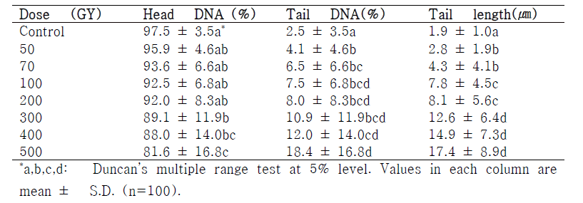 Comet assay results under gamma-irradiation at different doses