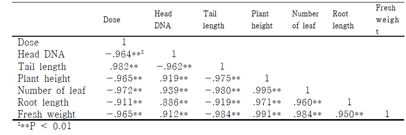 Correlation coefficients between dose, traits, and comet assay parameters in lentil beans