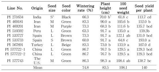 Line number, orgin and agronomical characteristics of ten elite faba bean lines selected from autumn-sown