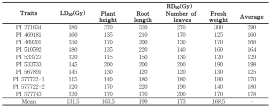 LD50 and RD50 values for plant traits of faba bean four weeks after gamma irradiation