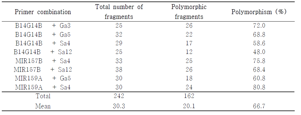 Total fragments, number of polymorphic fragments and percentage of polymorphic fragment in each primer combination at TRAP markers