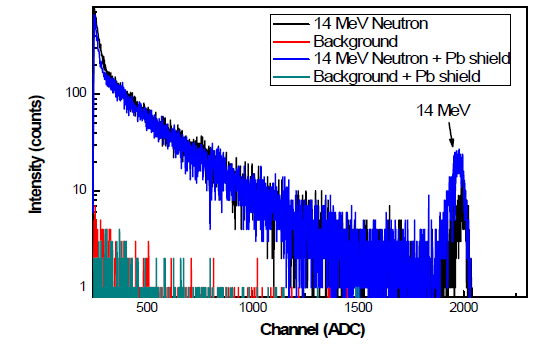 8채널 영상센서모듈을 이용하여 획득한 14 MeV 중성자 에너지 스펙트럼