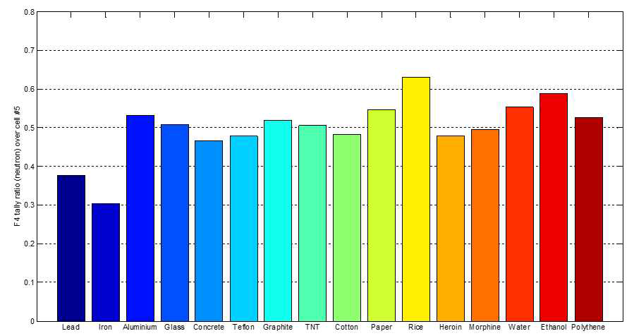 플라스틱 섬광체에서 측정한 물질의 유무에 따른 중성자 선원의 선량 (flux averaged over a cell) 비율 (F4 tally)